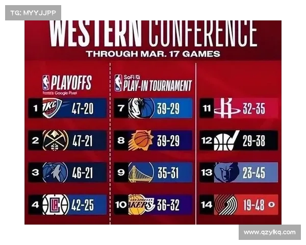 NBA常规赛即将收官,9支西部球队还得大乱斗 NBA常规赛即将收官,9支西部球队还得大乱斗